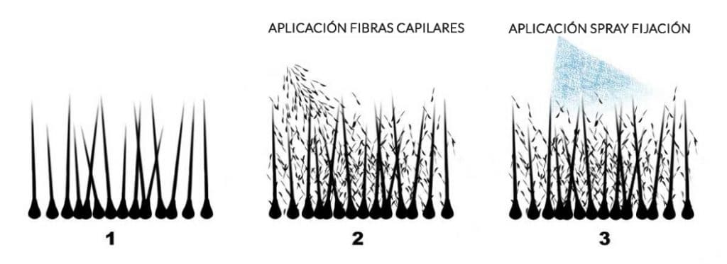 que son las fibras capilares