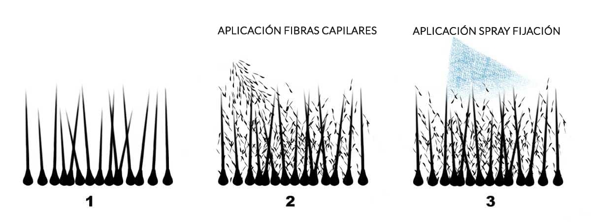 Com densifica el cabell les fibres i com es fixen amb l'esprai de fixació de Kmax Descripció gràfica de l'aplicació de les fibres capil·lars i l'esprai de fixació